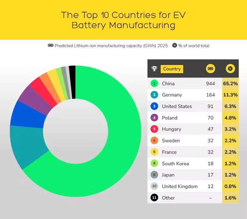 The Top 10 Countries for EV Battery Manufacturing